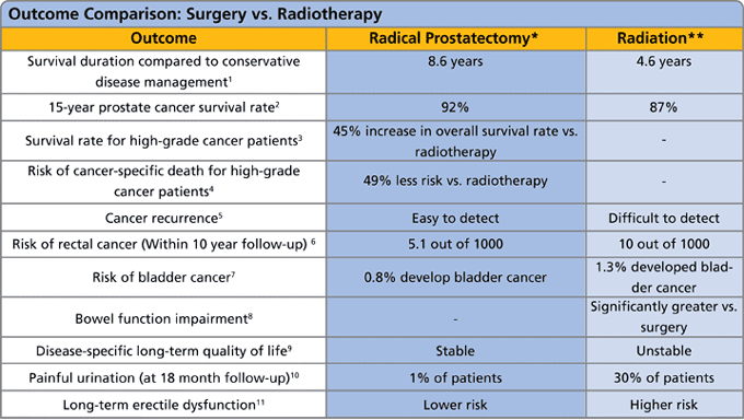 Prostate Cancer Treatment Comparison